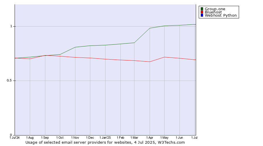 Historical trends in the usage of Group.one vs. Bluehost vs. Webhost Python