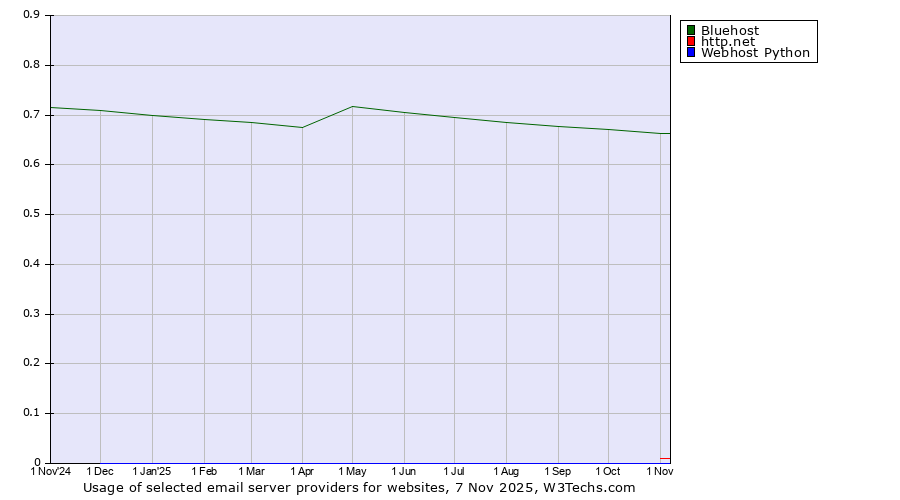 Historical trends in the usage of Bluehost vs. http.net vs. Webhost Python