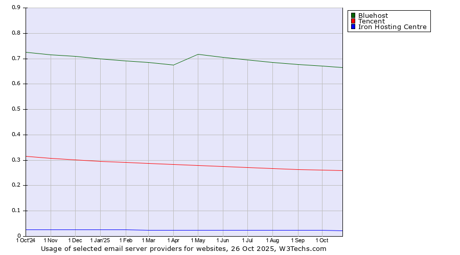 Historical trends in the usage of Bluehost vs. Tencent vs. Iron Hosting Centre