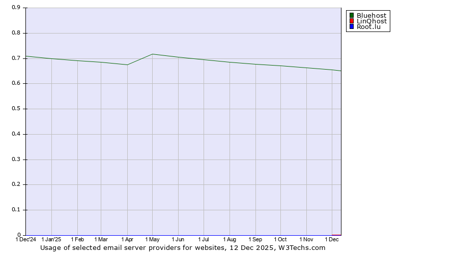 Historical trends in the usage of Bluehost vs. LinQhost vs. Root.lu