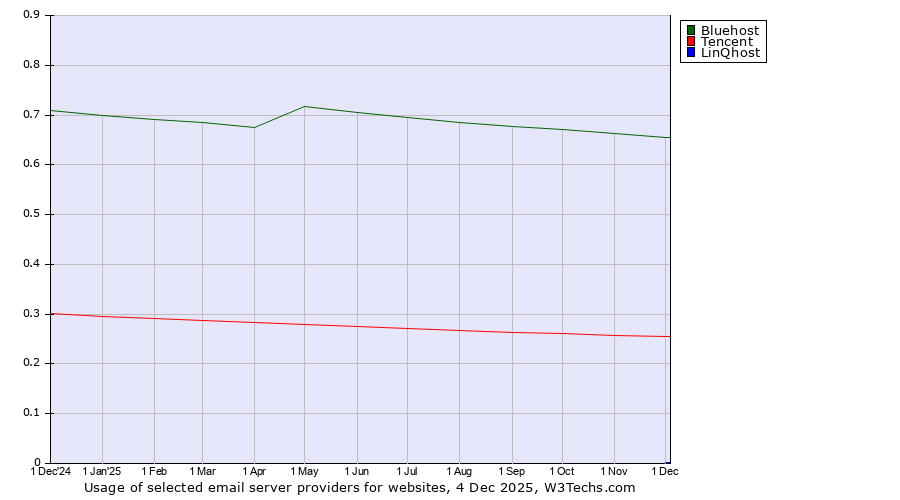 Historical trends in the usage of Bluehost vs. Tencent vs. LinQhost