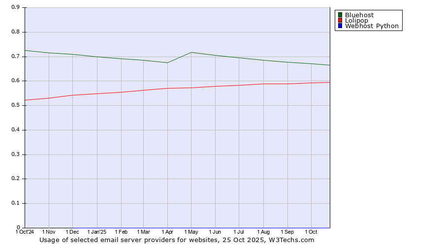 Historical trends in the usage of Bluehost vs. Lolipop vs. Webhost Python