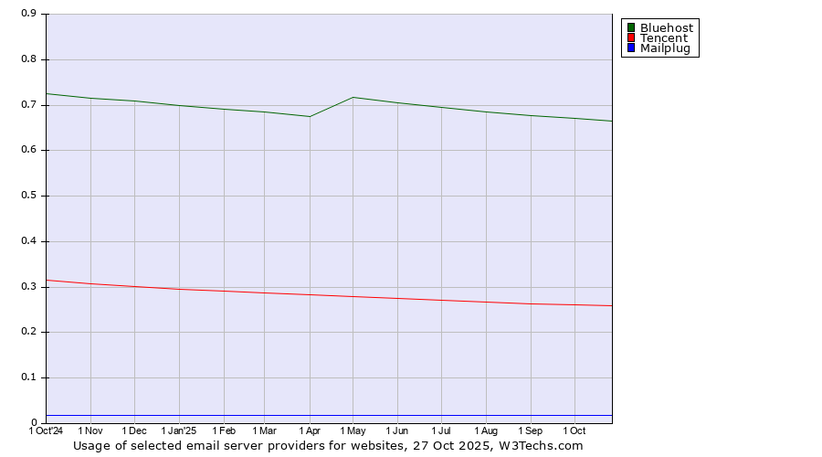 Historical trends in the usage of Bluehost vs. Tencent vs. Mailplug