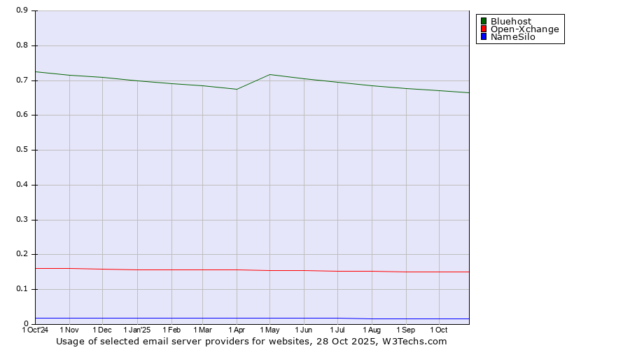 Historical trends in the usage of Bluehost vs. Open-Xchange vs. NameSilo