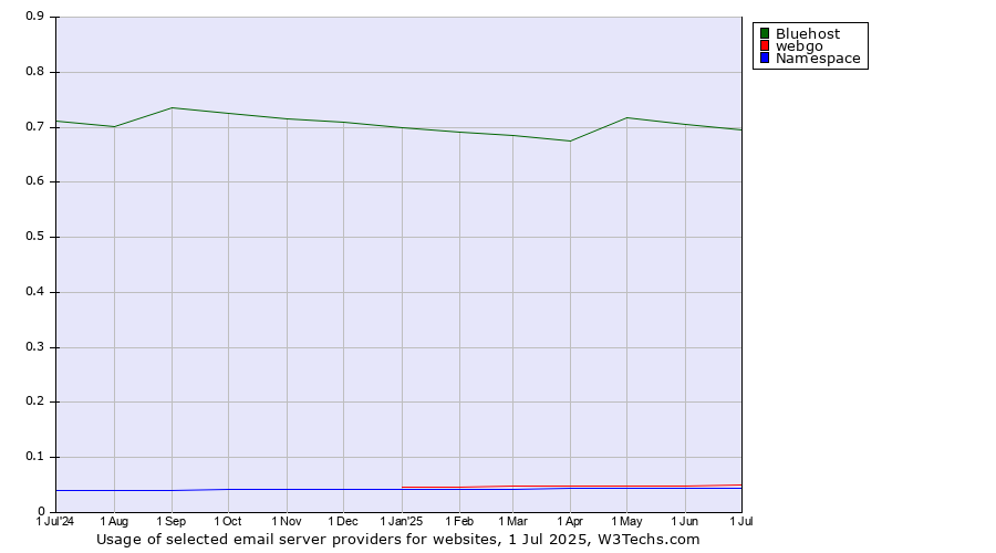 Historical trends in the usage of Bluehost vs. webgo vs. Namespace