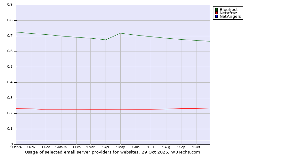 Historical trends in the usage of Bluehost vs. Netafraz vs. NetAngels