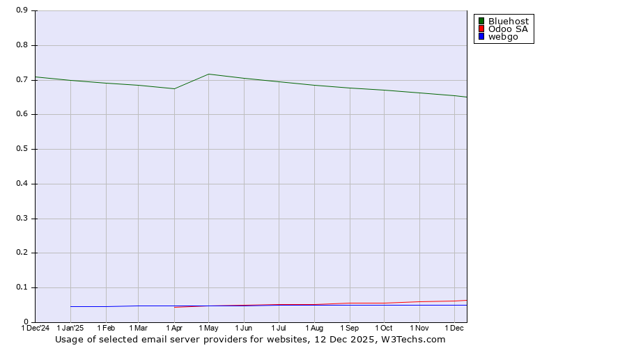 Historical trends in the usage of Bluehost vs. Odoo SA vs. webgo