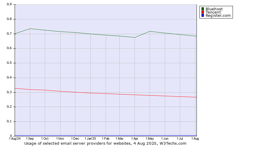 Historical trends in the usage of Bluehost vs. Tencent vs. Register.com