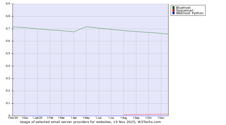 Historical trends in the usage of Bluehost vs. Spacemail vs. Webhost Python