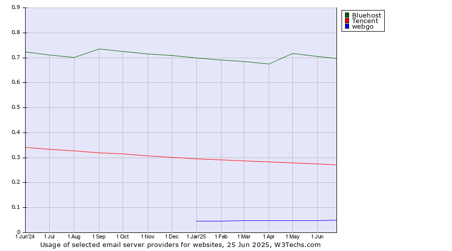 Historical trends in the usage of Bluehost vs. Tencent vs. webgo