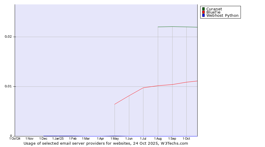Historical trends in the usage of Curanet vs. BlueTie vs. Webhost Python