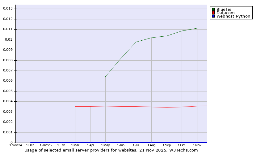 Historical trends in the usage of BlueTie vs. Datacom vs. Webhost Python