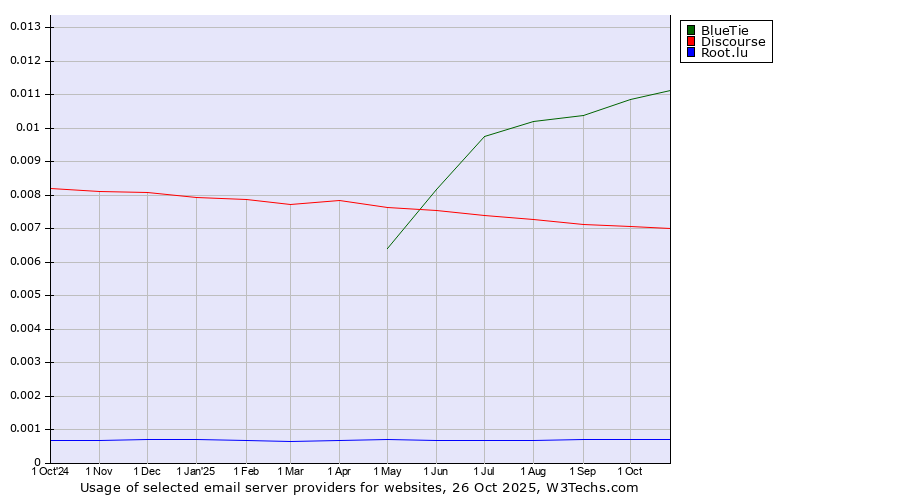 Historical trends in the usage of BlueTie vs. Discourse vs. Root.lu