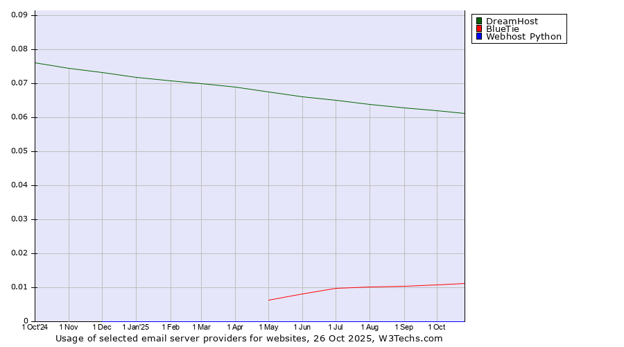 Historical trends in the usage of DreamHost vs. BlueTie vs. Webhost Python