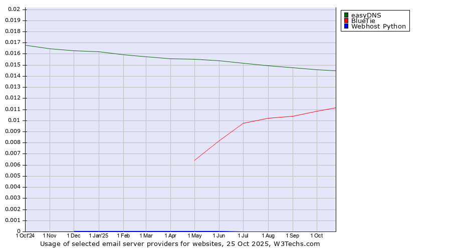Historical trends in the usage of easyDNS vs. BlueTie vs. Webhost Python