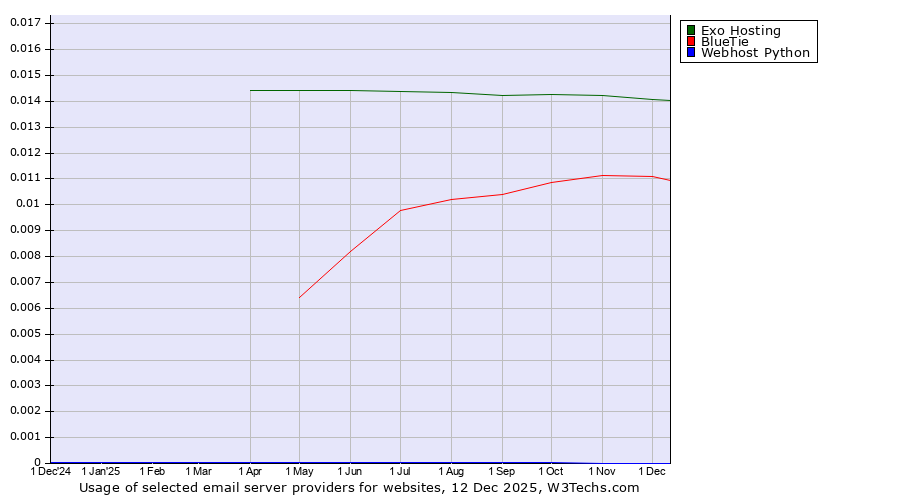 Historical trends in the usage of Exo Hosting vs. BlueTie vs. Webhost Python