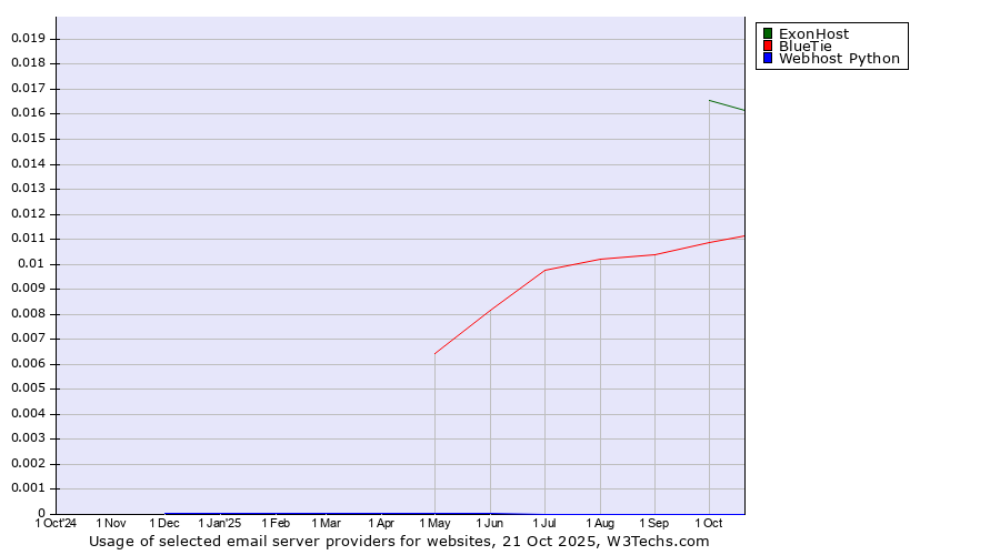 Historical trends in the usage of ExonHost vs. BlueTie vs. Webhost Python
