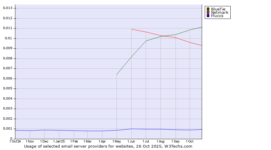 Historical trends in the usage of BlueTie vs. Netmark vs. Fluccs