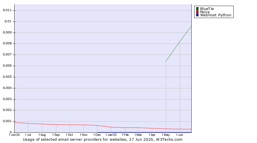 Historical trends in the usage of BlueTie vs. Nova vs. Webhost Python
