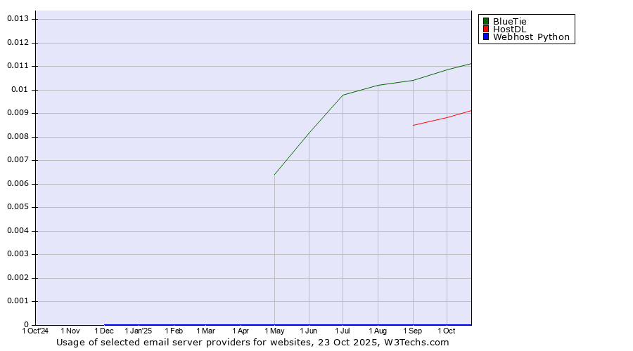 Historical trends in the usage of BlueTie vs. HostDL vs. Webhost Python