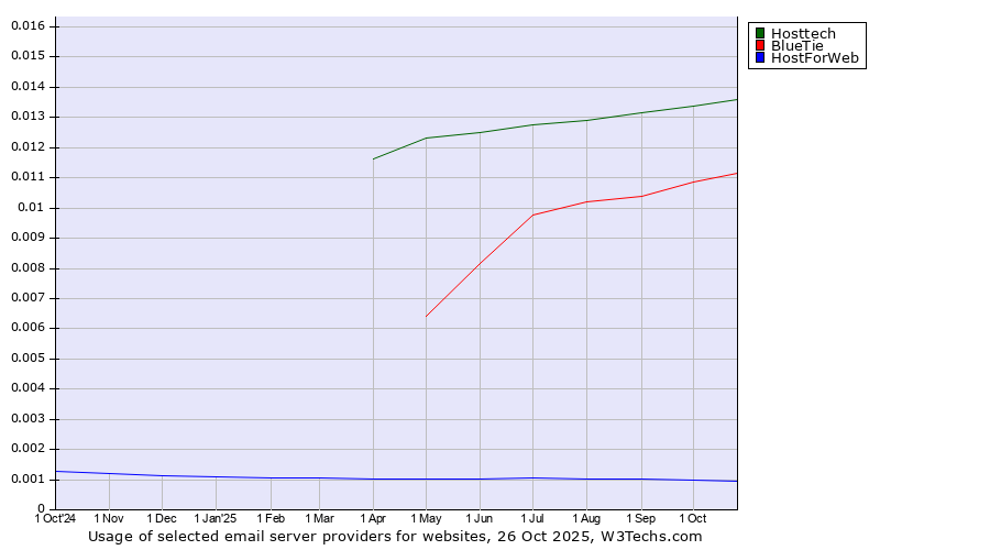 Historical trends in the usage of Hosttech vs. BlueTie vs. HostForWeb