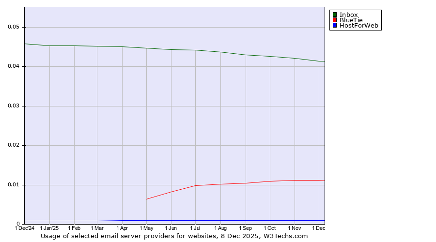 Historical trends in the usage of Inbox vs. BlueTie vs. HostForWeb