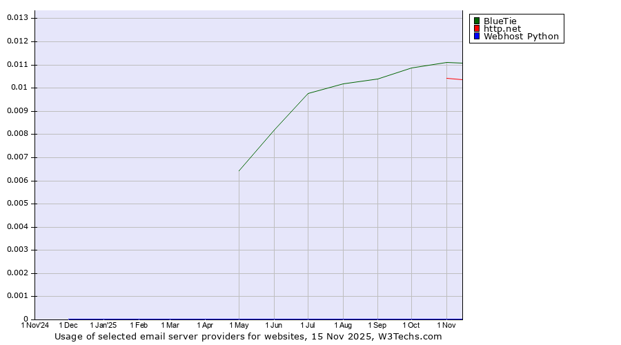 Historical trends in the usage of BlueTie vs. http.net vs. Webhost Python