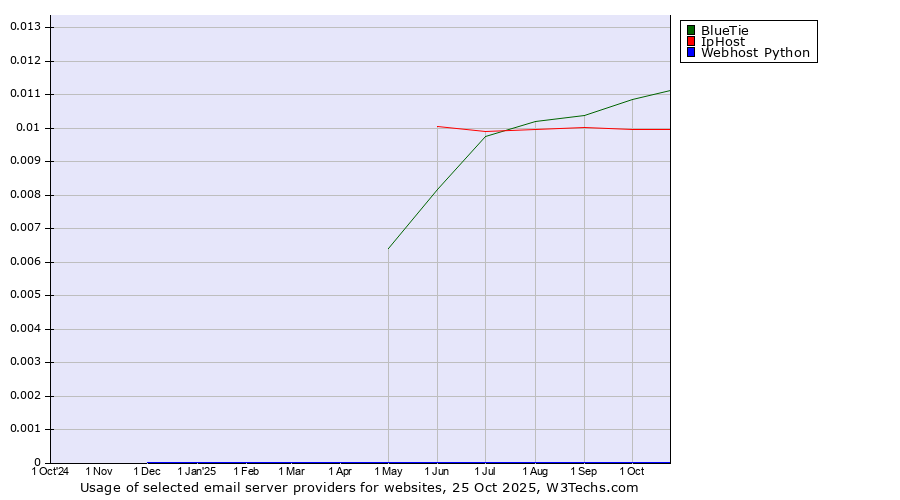 Historical trends in the usage of BlueTie vs. IpHost vs. Webhost Python