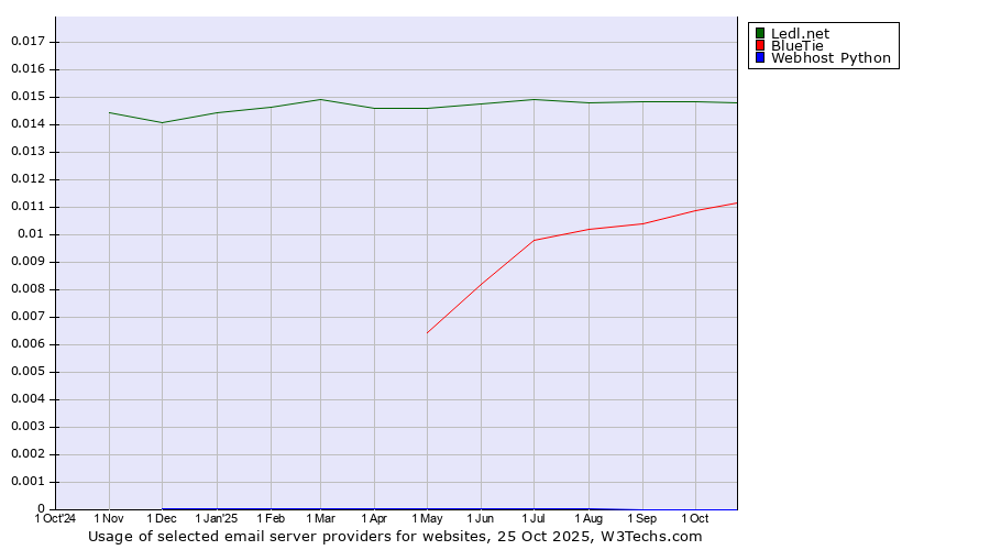 Historical trends in the usage of Ledl.net vs. BlueTie vs. Webhost Python