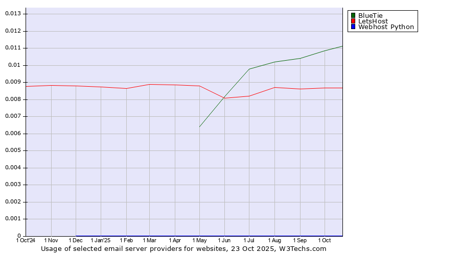 Historical trends in the usage of BlueTie vs. LetsHost vs. Webhost Python