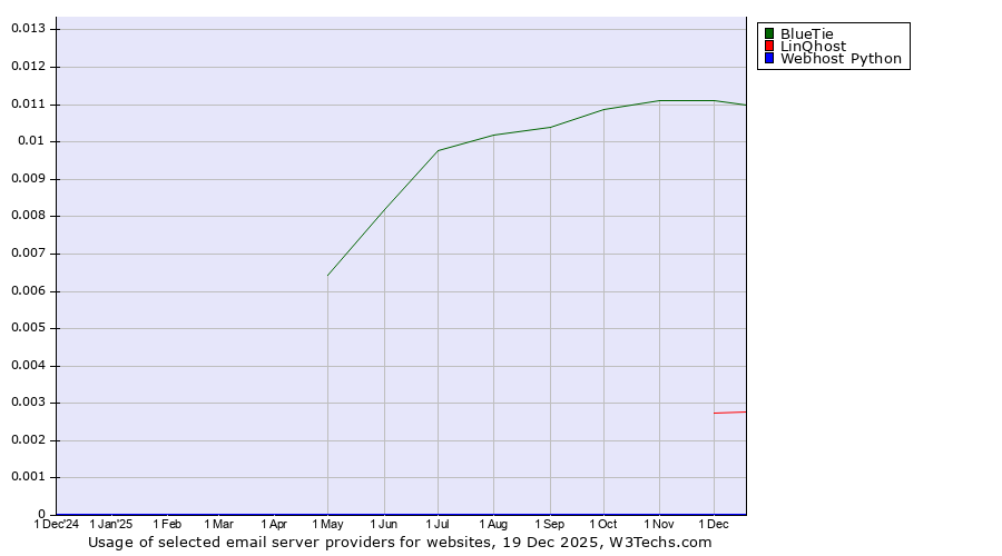 Historical trends in the usage of BlueTie vs. LinQhost vs. Webhost Python