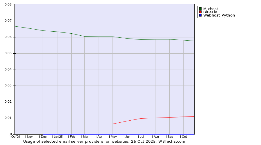 Historical trends in the usage of Mixhost vs. BlueTie vs. Webhost Python
