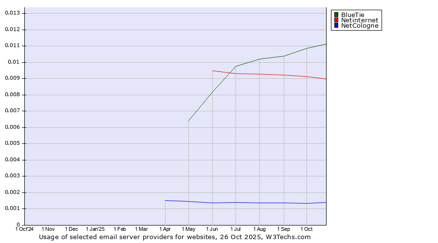 Historical trends in the usage of BlueTie vs. Netinternet vs. NetCologne