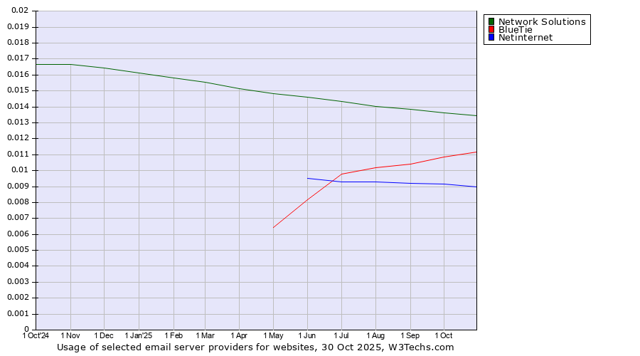 Historical trends in the usage of Network Solutions vs. BlueTie vs. Netinternet