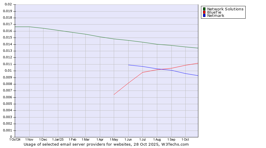 Historical trends in the usage of Network Solutions vs. BlueTie vs. Netmark