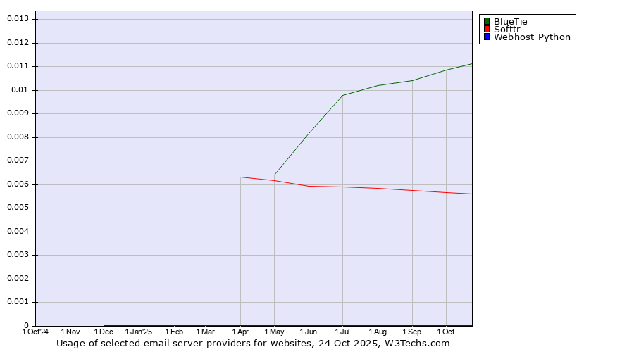 Historical trends in the usage of BlueTie vs. Softtr vs. Webhost Python