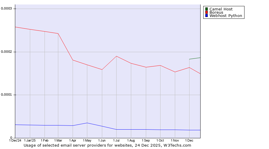 Historical trends in the usage of Camel Host vs. Boreus vs. Webhost Python