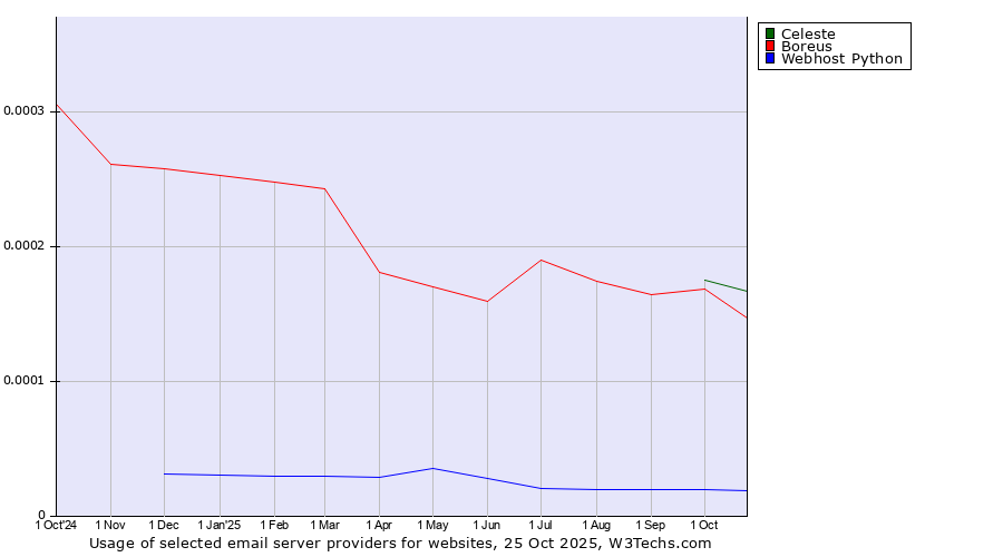 Historical trends in the usage of Celeste vs. Boreus vs. Webhost Python