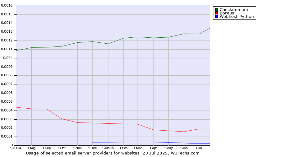 Historical trends in the usage of Checkdomain vs. Boreus vs. Webhost Python