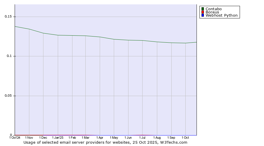Historical trends in the usage of Contabo vs. Boreus vs. Webhost Python