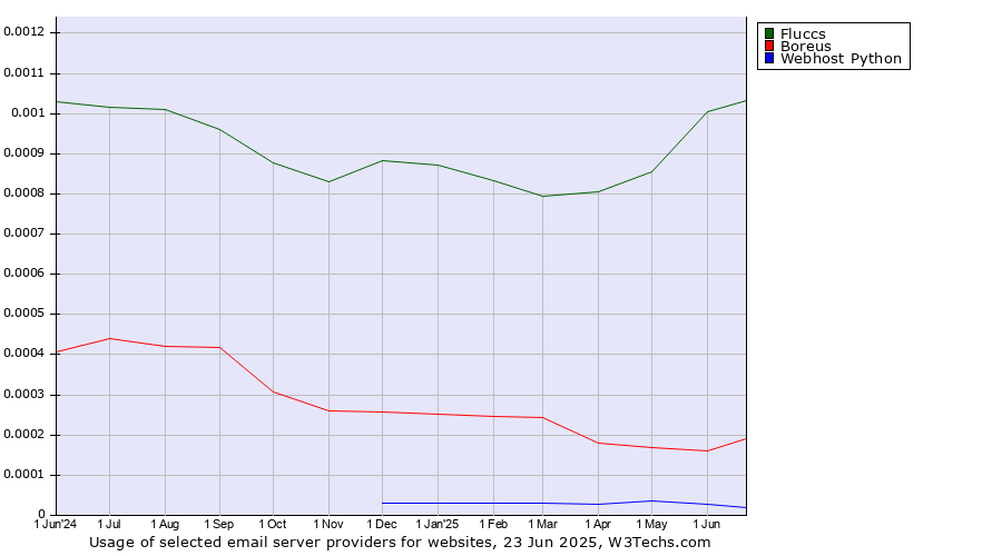 Historical trends in the usage of Fluccs vs. Boreus vs. Webhost Python