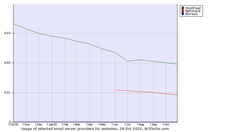 Historical trends in the usage of HostFeat vs. Netmark vs. Boreus
