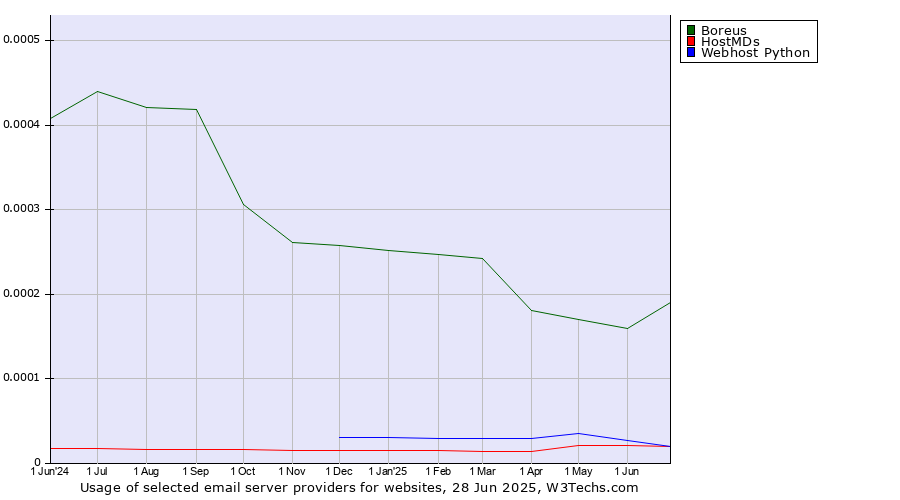 Historical trends in the usage of Boreus vs. HostMDs vs. Webhost Python