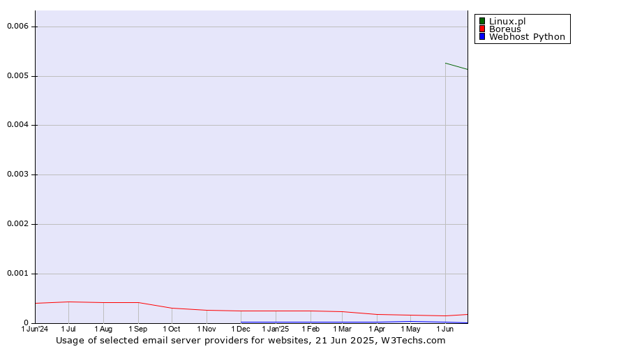 Historical trends in the usage of Linux.pl vs. Boreus vs. Webhost Python