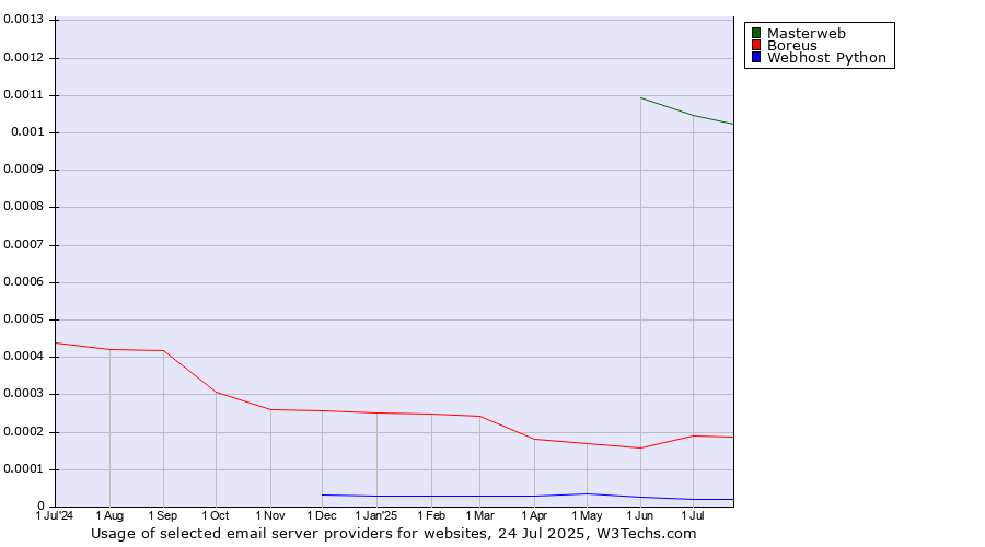 Historical trends in the usage of Masterweb vs. Boreus vs. Webhost Python