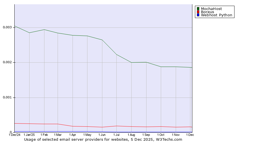 Historical trends in the usage of MochaHost vs. Boreus vs. Webhost Python