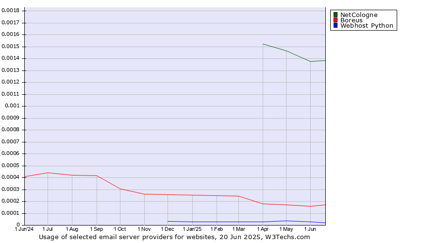 Historical trends in the usage of NetCologne vs. Boreus vs. Webhost Python