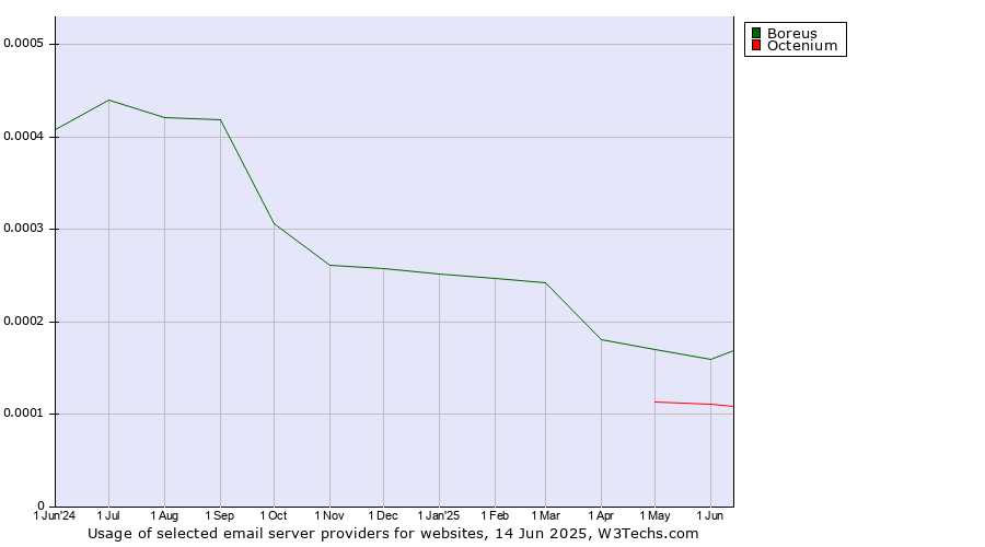 Historical trends in the usage of Boreus vs. Octenium