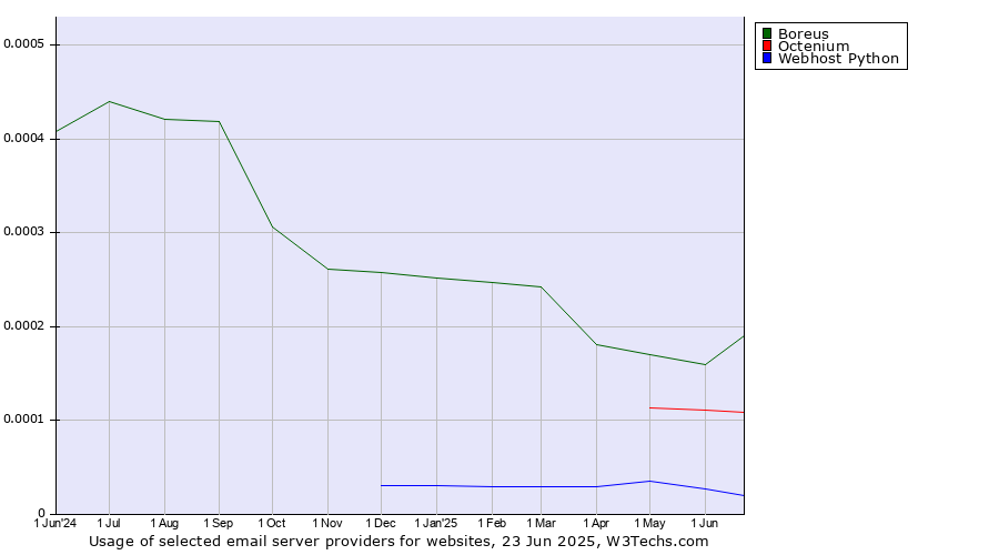 Historical trends in the usage of Boreus vs. Octenium vs. Webhost Python