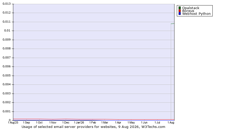 Historical trends in the usage of Opalstack vs. Boreus vs. Webhost Python